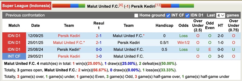 Lịch sử đối đầu Malut United với Persik Kediri