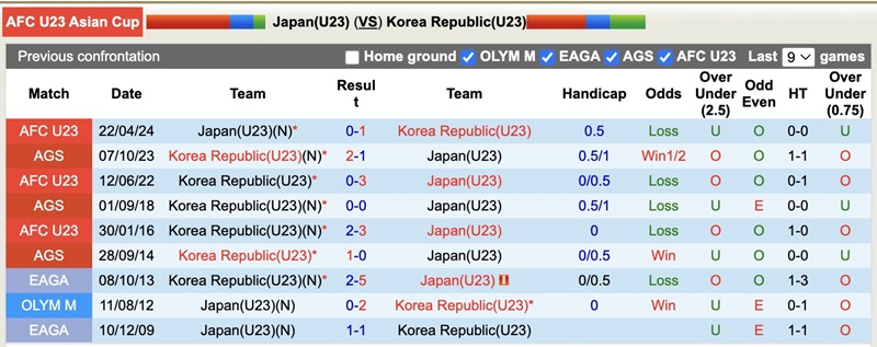 Lịch sử đối đầu U23 Nhật Bản với U23 Hàn Quốc