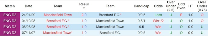 Lịch sử đối đầu Macclesfield vs Brentford